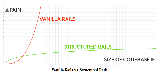 Figura 4: Rails Vanilla vs. Rails Estructurado